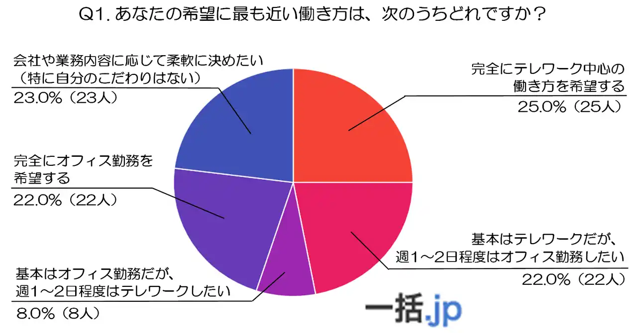 100人に聞いた!今、30代はどう働く?テレワーク時代のリアルな希望・不安・課題(会社携帯マッチングサイト『一括.jp』調べ)