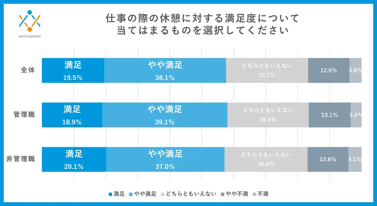 昼休憩中の仮眠はOK？管理職×非管理職の基準の違いを調査 -「休憩の取りやすさ」、「残業時間の捉え方」についての調査を実施 -