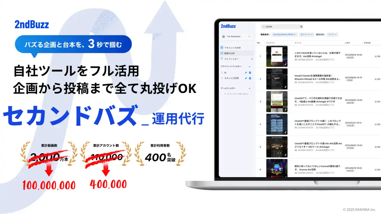 【SNS分析ツール決定版】セカンドバズ、分析対象データ1億件突破！YouTube・TikTokのトレンド分析を強化し、再現性の高いSNSマーケティングの”丸投げ内製化”を実現
