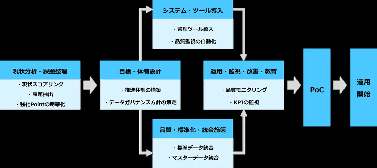 【株式会社電通デジタル】 電通デジタル、企業のデータマネジメント変革を実現する統合支援サービス「Data Intelligence Suite」を提供開始