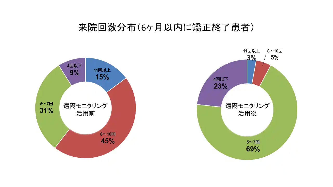 【医療法人　笑顔を育む会】 三ツ境駅前スマイル歯科、遠隔モニタリング活用で矯正治療をより快適に　～遠隔モニタリング活用実績報告～