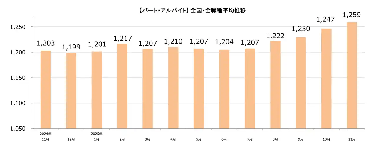 【2025年11月しゅふ求人の平均時給】パート・アルバイト：『1,259円』、派遣：『1,439円』／パート時給4ヶ月連続過去最高を更新！