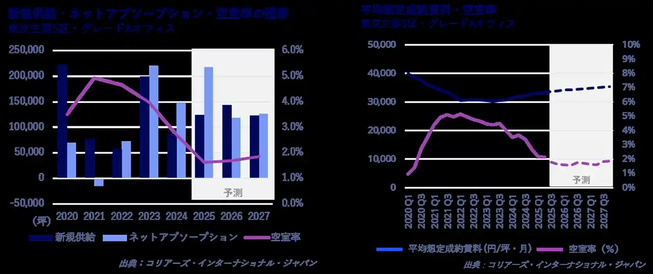 【コリアーズ・インターナショナル・ジャパン株式会社】 東京オフィスマーケットレポート　2025年4～6月期タイトな需給環境で貸主主導の市場環境が続く