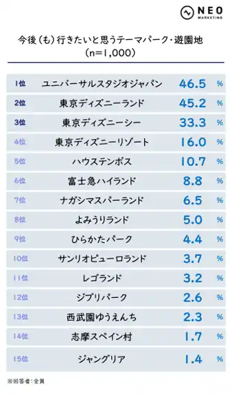 平均利用金額「30,000円以上」は、40代で20.2％｜テーマパークに関する調査