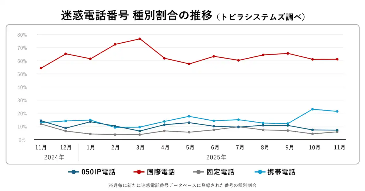 【ペイペイ詐欺急増】トビラシステムズ 特殊詐欺・フィッシング詐欺に関するレポート（2025年11月）
