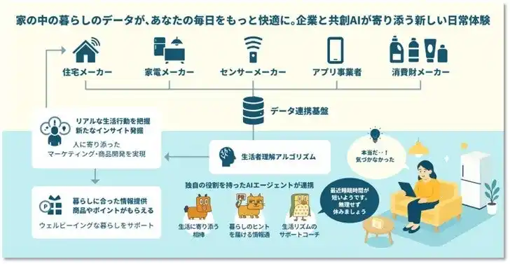 【日鉄興和不動産株式会社】 電通、日鉄興和不動産、CAPCO AGENCY、電通マクロミルインサイトが主導 業界横断スマートホームプロジェクト「HAUS UPDATA 第2弾 実証事業」開始