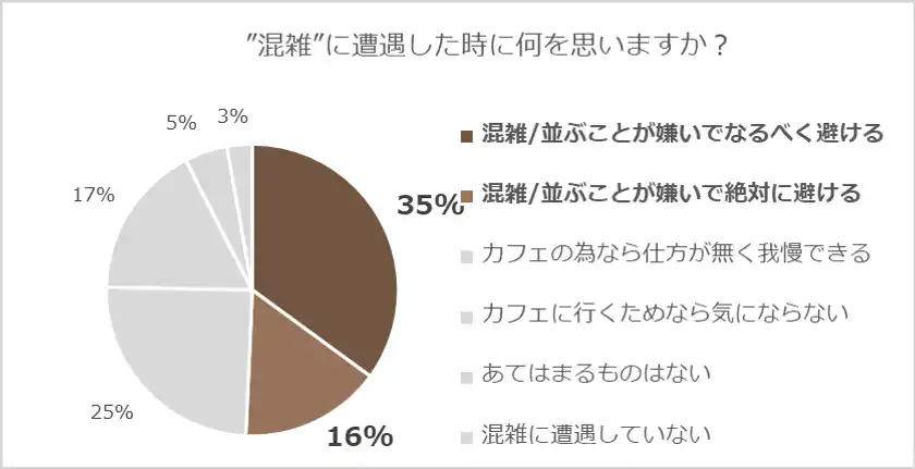 イマカフェ独自アンケート_混雑に遭遇した時に何を思いますか？