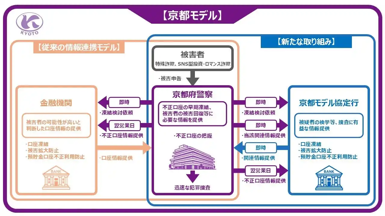 【auじぶん銀行】 特殊詐欺の被害拡大防止等を目的に京都府警察と「京都モデル」の運用開始について