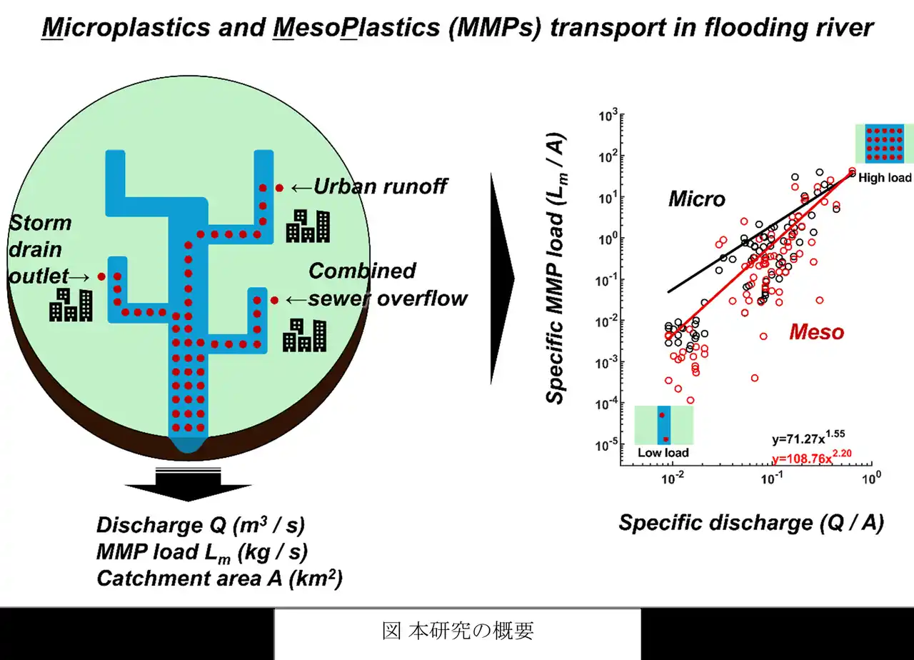 【東京理科大学】 大雨時の河川におけるプラスチック輸送の実態を解明 ～洪水が支配する年間輸送量と流量による簡易推計手法の開発～