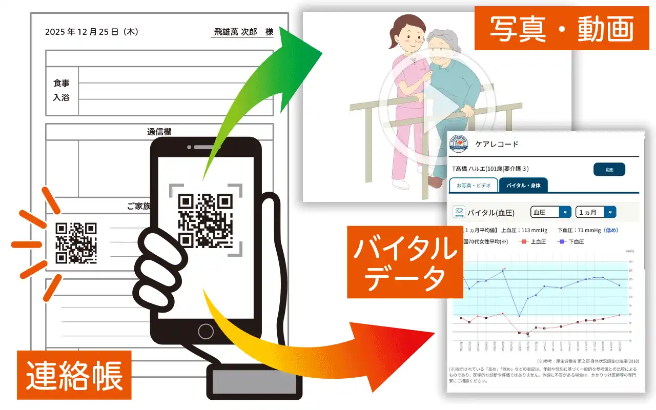 【介護DX】全国81ヶ所のデイサービスで2025年12月提供開始「ケアレコード」でご家族へ写真・動画・バイタルを日々共有することで、チームケア強化を実現