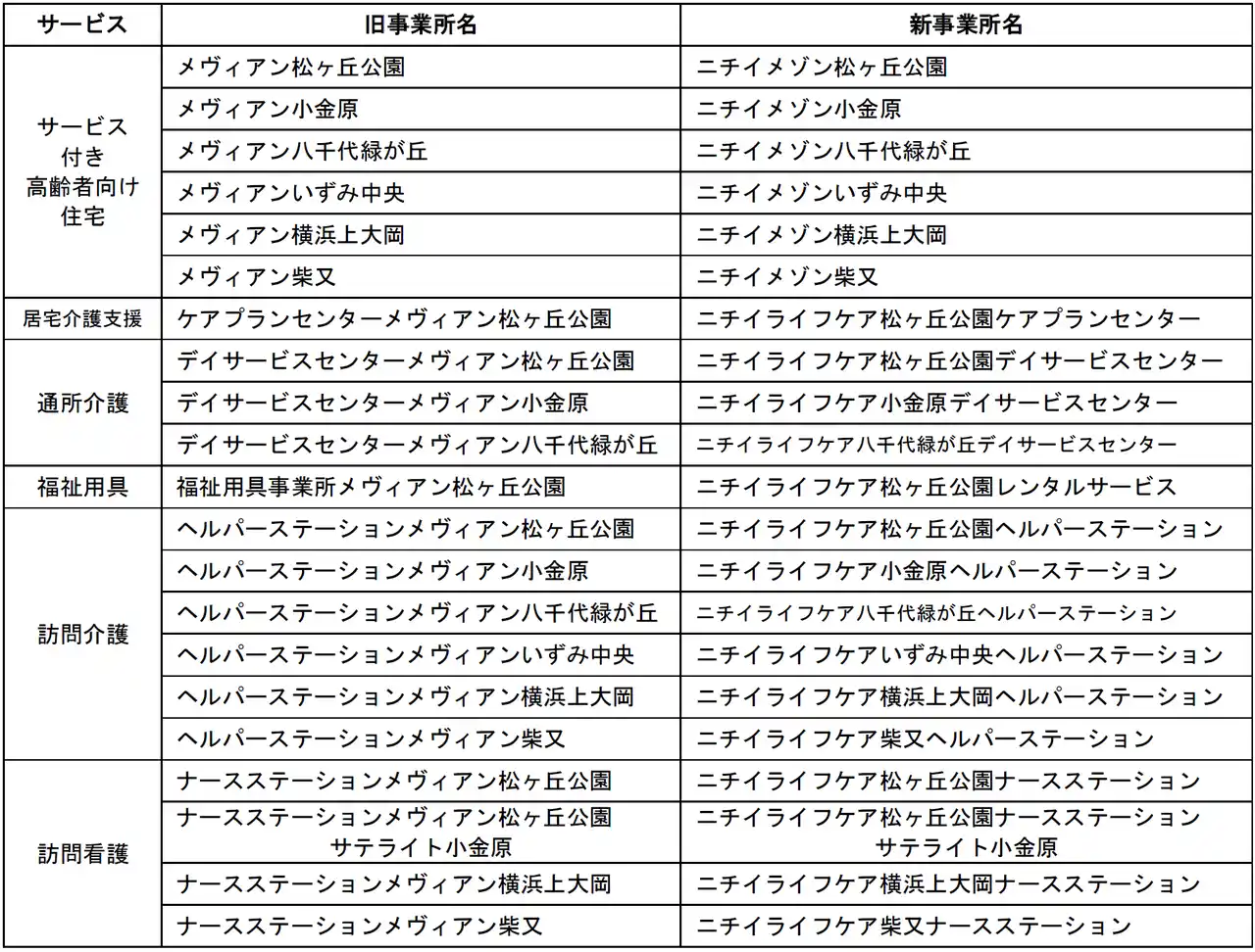 株式会社ニチイケアパレス、株式会社OA総研を吸収合併