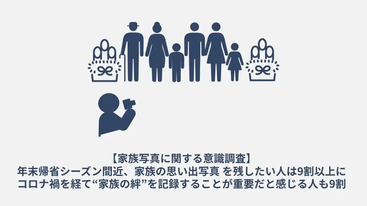 【パナソニック株式会社】 年末帰省シーズン間近、家族の思い出写真を残したい人は9割以上に。コロナ禍を経て“家族の絆”を記録することが重要だと感じる人も9割。【家族写真に関する意識調査】