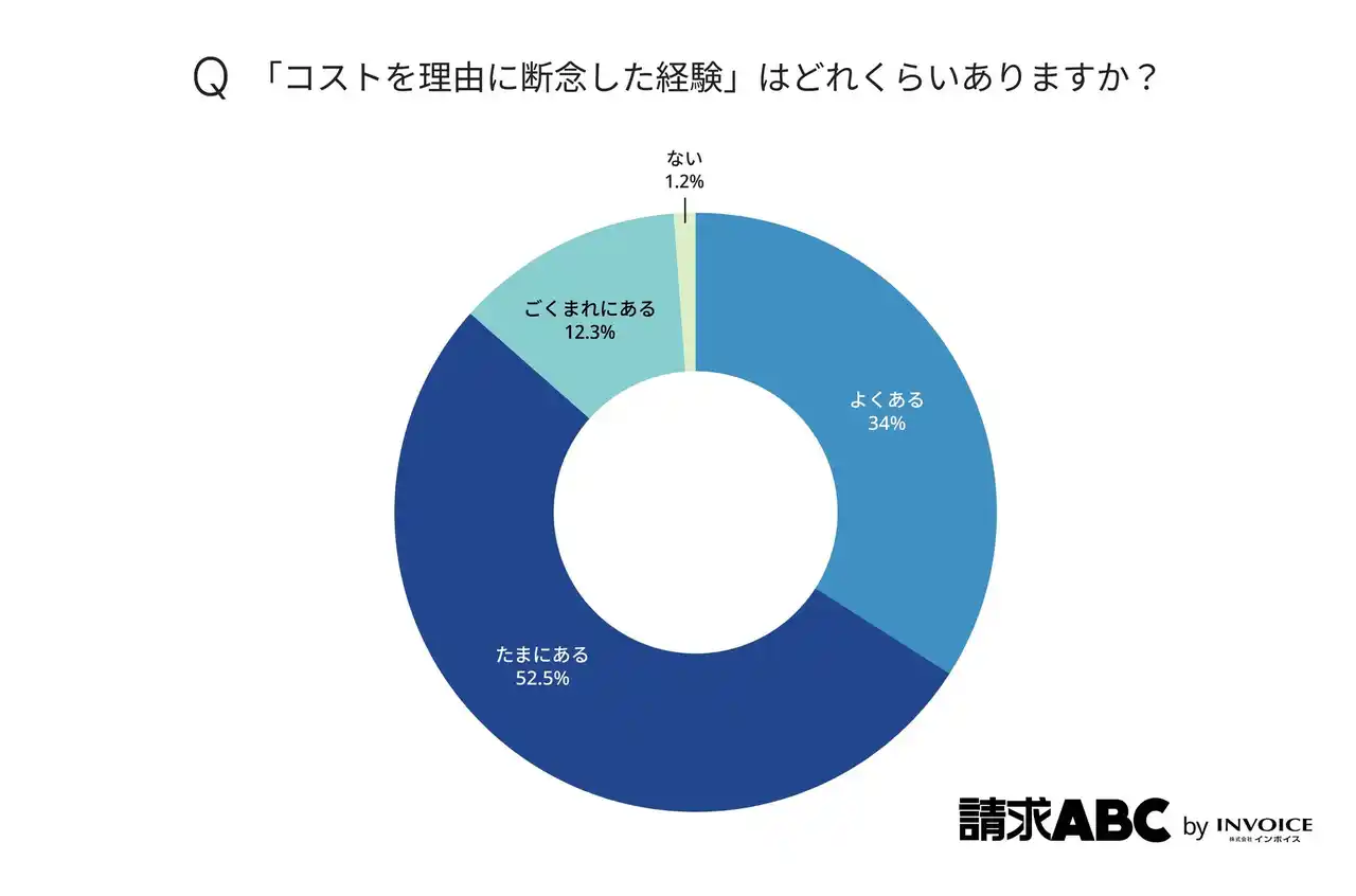 【株式会社インボイス】 バックオフィスの業務効率化　8割以上が「コストが理由で断念する」──　壁を越える打ち手は「費用対効果の可視化」にあり