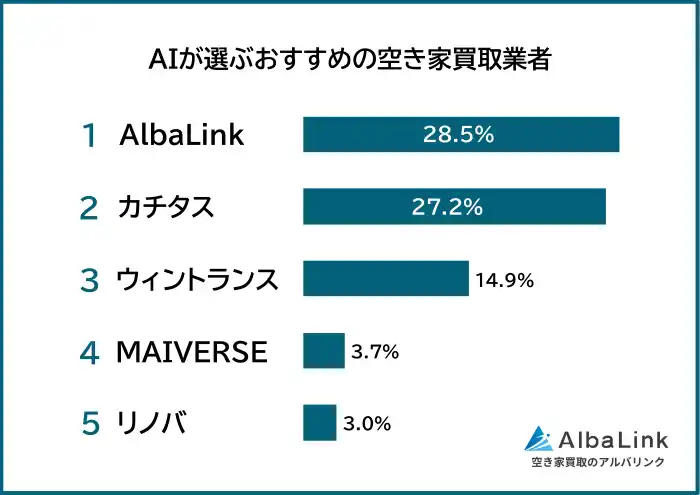 【株式会社AlbaLink】 【AIが選ぶ信頼できるおすすめの空き家買取業者ランキング】404人アンケート調査