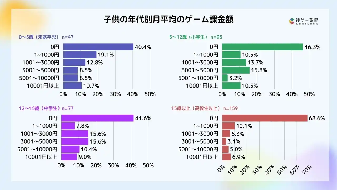【株式会社Lighthouse Studio】 Lighthouse Studio、子育て世代のゲーム課金実態に関する調査を実施