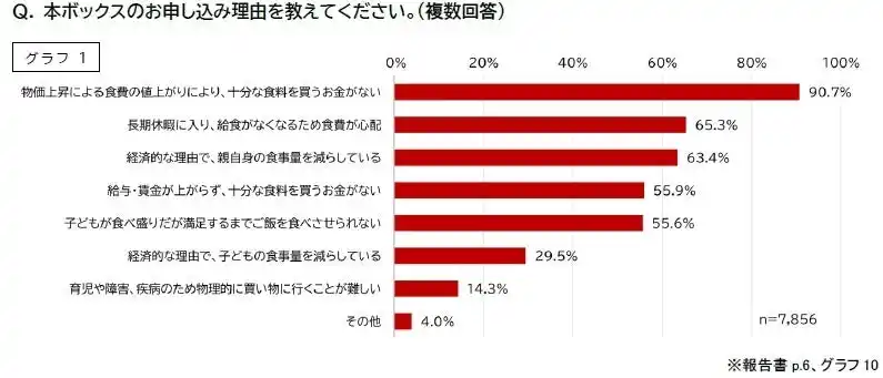 【公益社団法人セーブ・ザ・チルドレン・ジャパン】 国内最大規模 経済的に困難な子育て世帯の子ども1.4万人の「食と生活」実態：調査物価上昇で9割超が十分な食料買えず、子どもの体重減や集中力低下など健康状態懸念