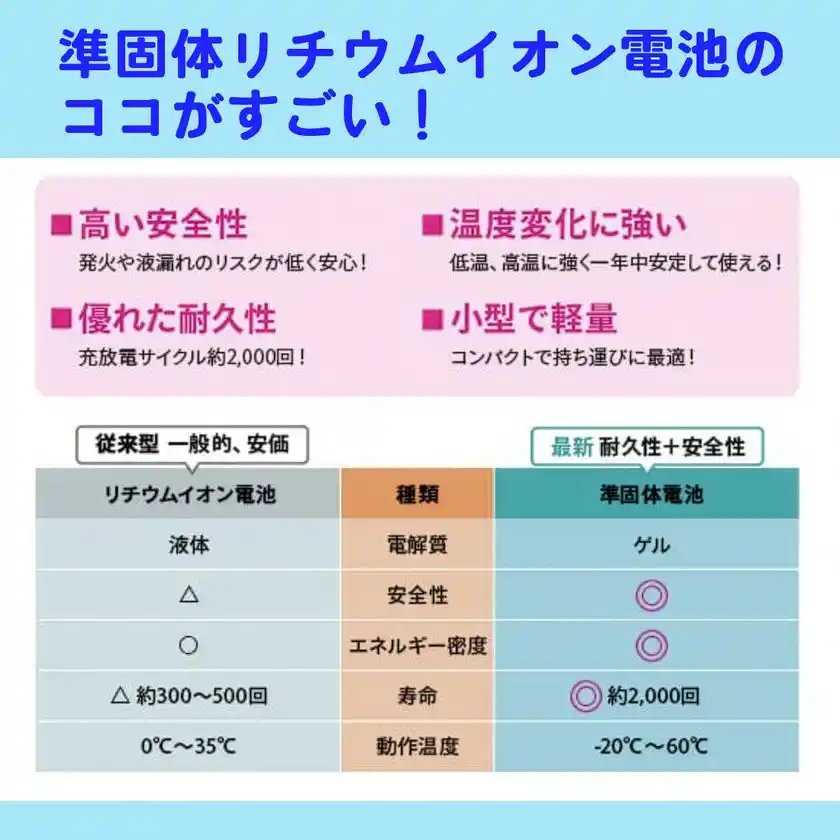 準固体リチウムイオン電池の説明