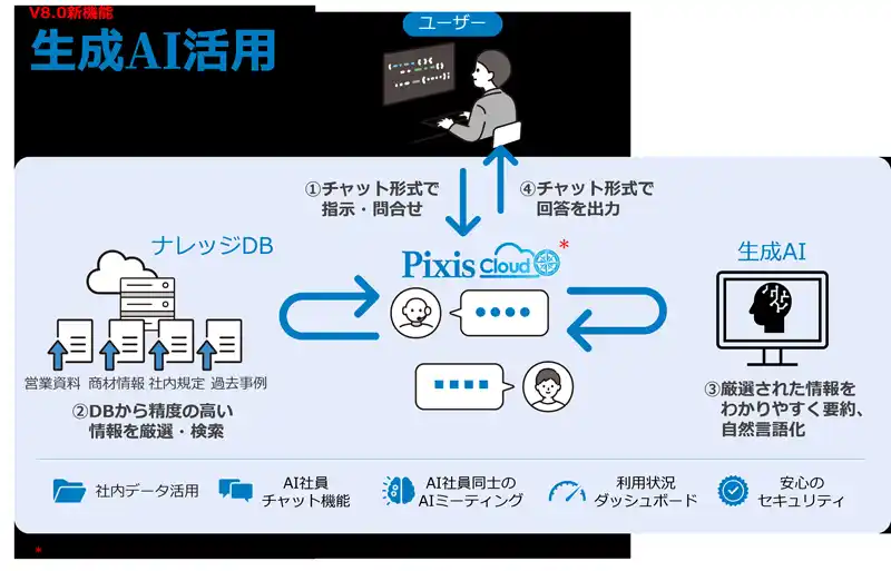 生成AIを搭載したRPA「Autoジョブ名人」新バージョンを提供開始