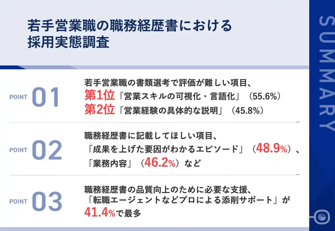 【株式会社IDEATECH】 採用担当者の8割以上が重視する「職務経歴書」、若手営業職の約6割が「スキルの言語化」でつまずく現実!採用担当者が求める職務経歴書の書き方