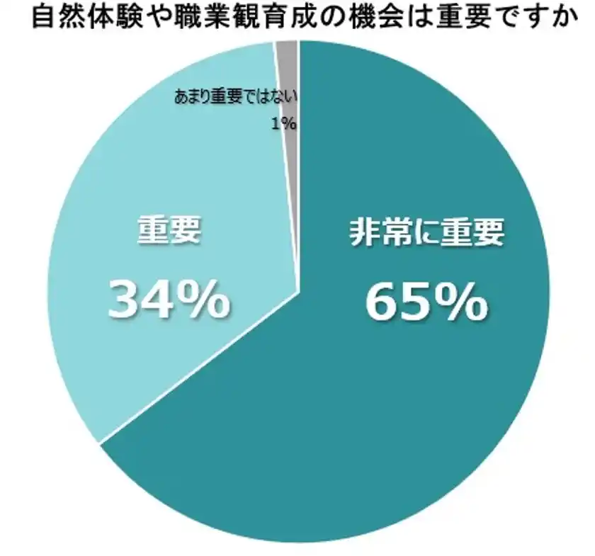 体験機会の重要性に関する調査結果