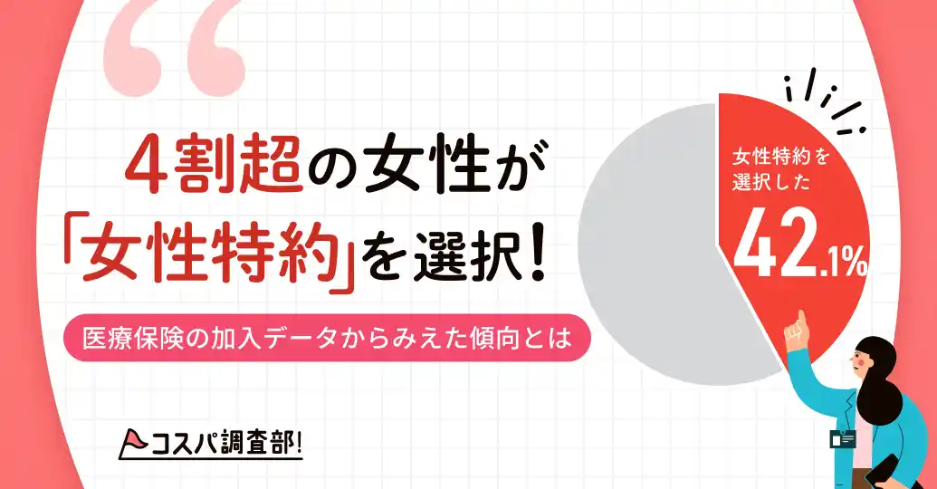 【株式会社モニクルフィナンシャル】 『ほけんのコスパ』が女性の医療保険傾向に関する調査を実施。4割超の女性が“女性特約”を選択していることが判明！