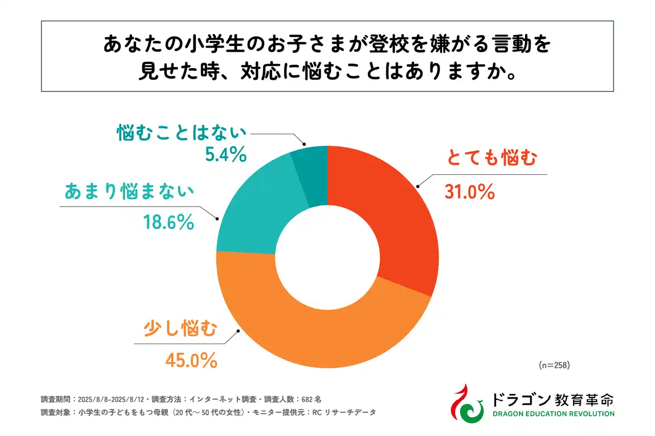 小学校の子どもをもつ母親の4割弱が子どもの登校渋りを経験、そのうち75％以上が対応に悩んでいる。株式会社ドラゴン教育革命が「小学生の登校渋りと保護者の対応に関する調査」を実施。