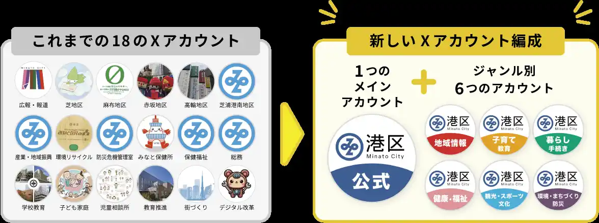 【港区】 利用者に「伝わる」情報発信へ　港区公式Ｘをジャンル別７アカウントに集約！