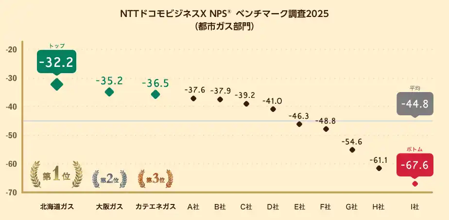 【NTTドコモビジネスX】 都市ガスを対象にしたNPS(R)ベンチマーク調査2025の結果を発表。NPSおすすめランキング1位は北海道ガス