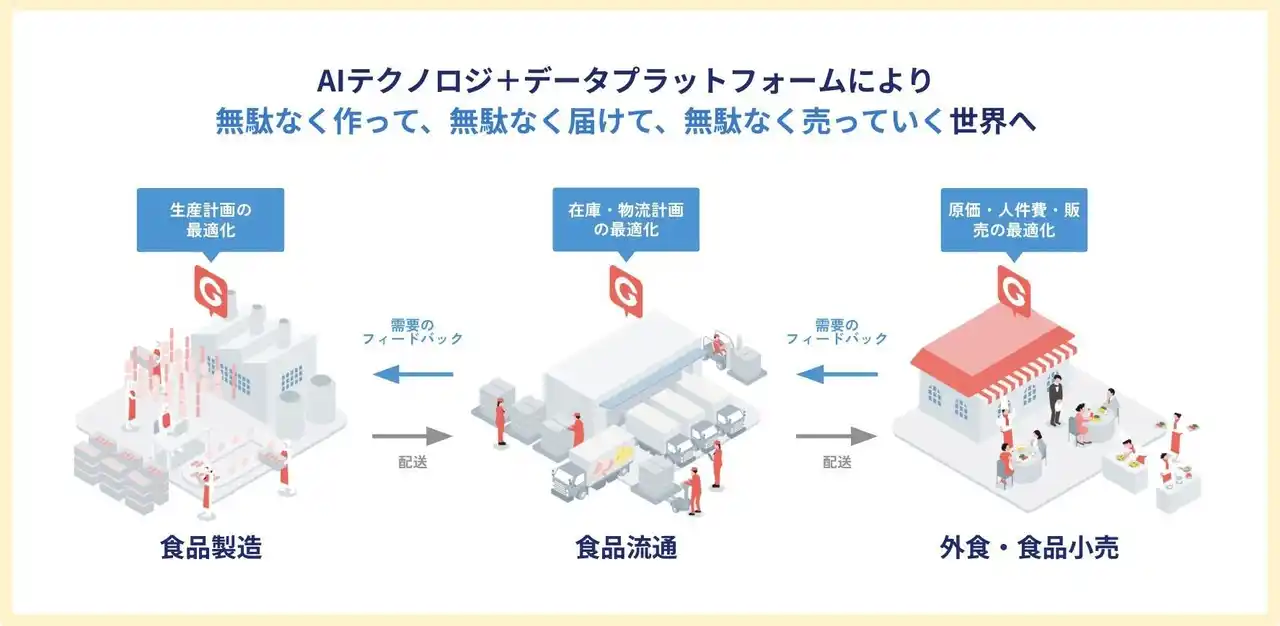 ロイヤルグループ、Goals、双日食料、デリカフーズ　SCM最適化に向け「需給調整プラットフォーム構築プロジェクト」を発足