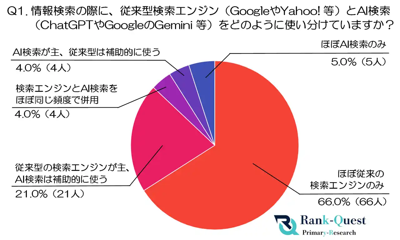 【40代100人調査】AI検索vs従来型検索(Google等)の信頼性・使い分け実態調査|SEO会社ランクエスト調べ