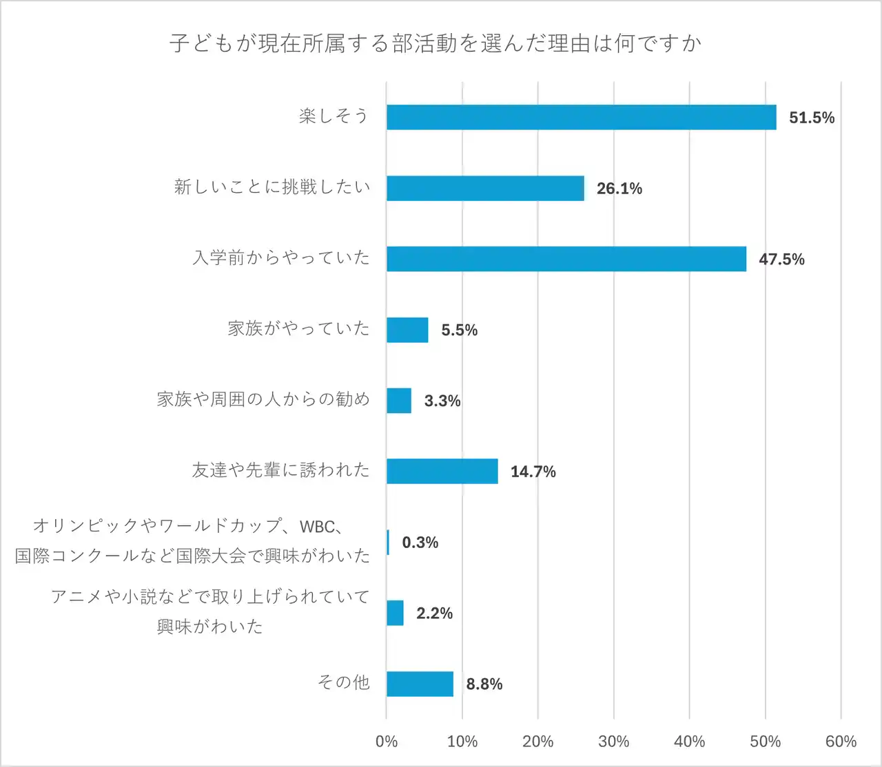 「子どもは勉強と部活動を両立できている」高校生保護者7割　部活動のメリットは「人間関係」と「協調性・チームワーク」