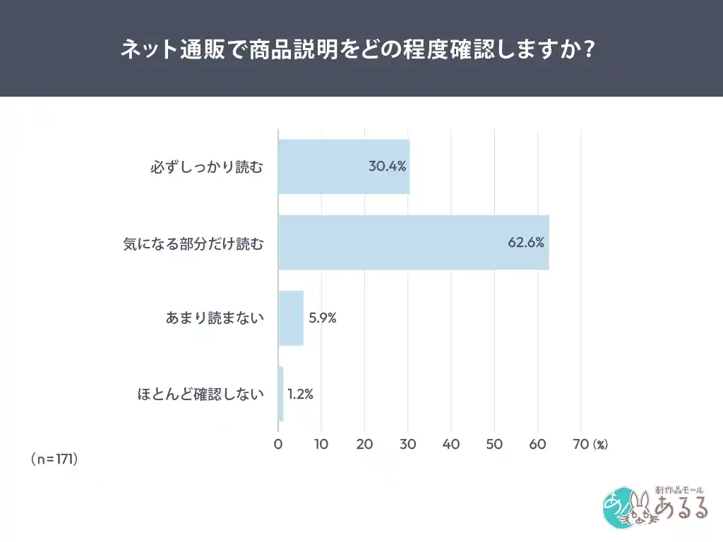 ネット通販利用者の9割が商品説明を確認。 「必ずしっかり読む」は3割、離脱理由1位は「長すぎる」