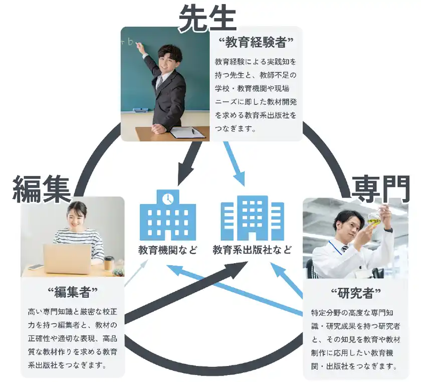 東京書籍グループのあすとろ出版、教師不足の解消と教材編集者の確保を支援する「教育専門人材派遣」を2026年1月5日より本格スタート