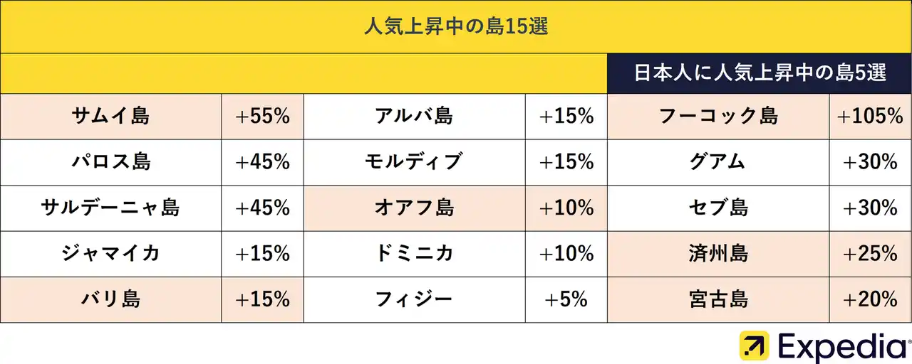 【エクスペディア・ジャパン】 世界全体で「島旅」の検索数が平均で30％増加　エクスペディア、「人気上昇中の島15選」を発表