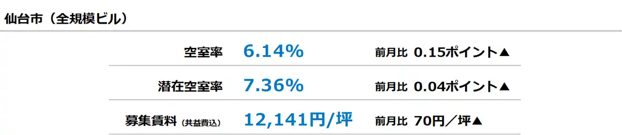 【三幸エステート株式会社】 [仙台版]【最新オフィスマーケットレポート発表】オフィス空室率 3ヵ月連続で小幅な上昇