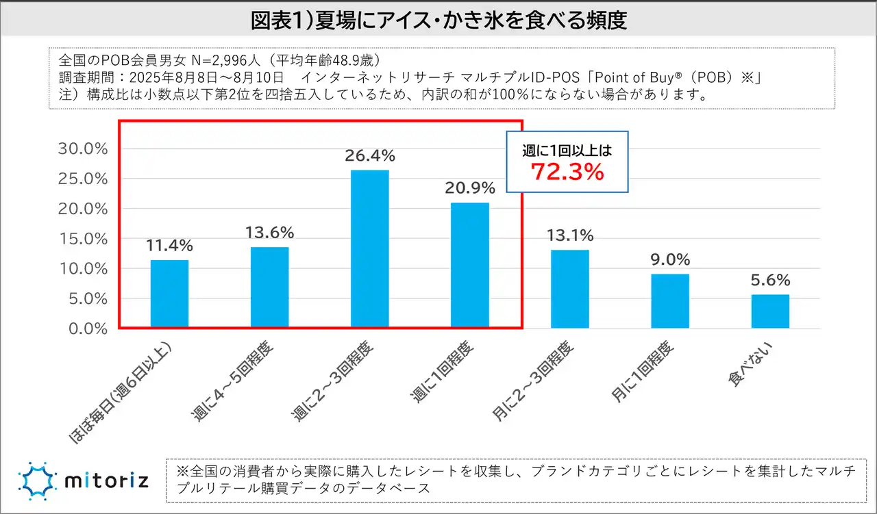 【株式会社mitoriz】 夏にアイス・かき氷を食べる頻度は週に2～3回が最多、週1回以上は7割超！コンビニアイスは200円未満が妥当も、外食のかき氷は1,000円超えてもOK