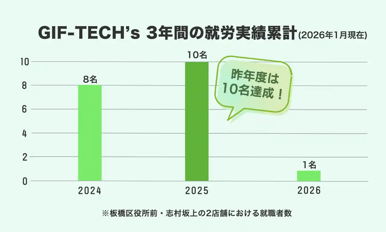 昨年度10名が就職を達成｜就労継続支援B型「GIF-TECH’s」の就職支援について