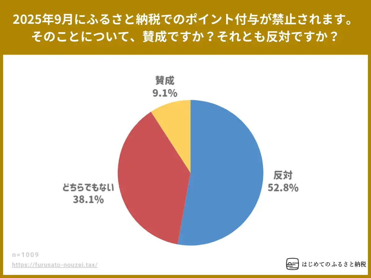 ふるさと納税のポイント還元禁止、過半数以上の52.8％が反対。賛成の9.1％を大きく上回る。2025年10月から、ふるさと納税のサイト経由ポイント還元が全面禁止に伴いアンケート調査を実施。結果を公表。