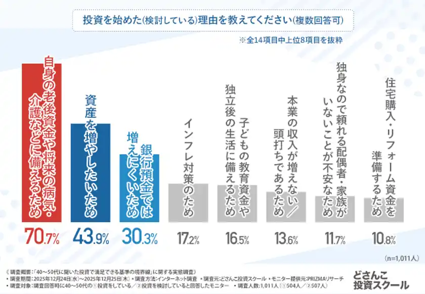 「なんとなく投資」が成果を遠ざける-老後資金に不安を抱える40～50代の投資事情調査実施