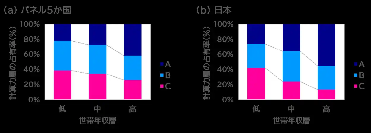 【公益財団法人スプリックス教育財団】 計算力と家庭環境に相関　世帯年収や親の学歴などで：６か国国際調査