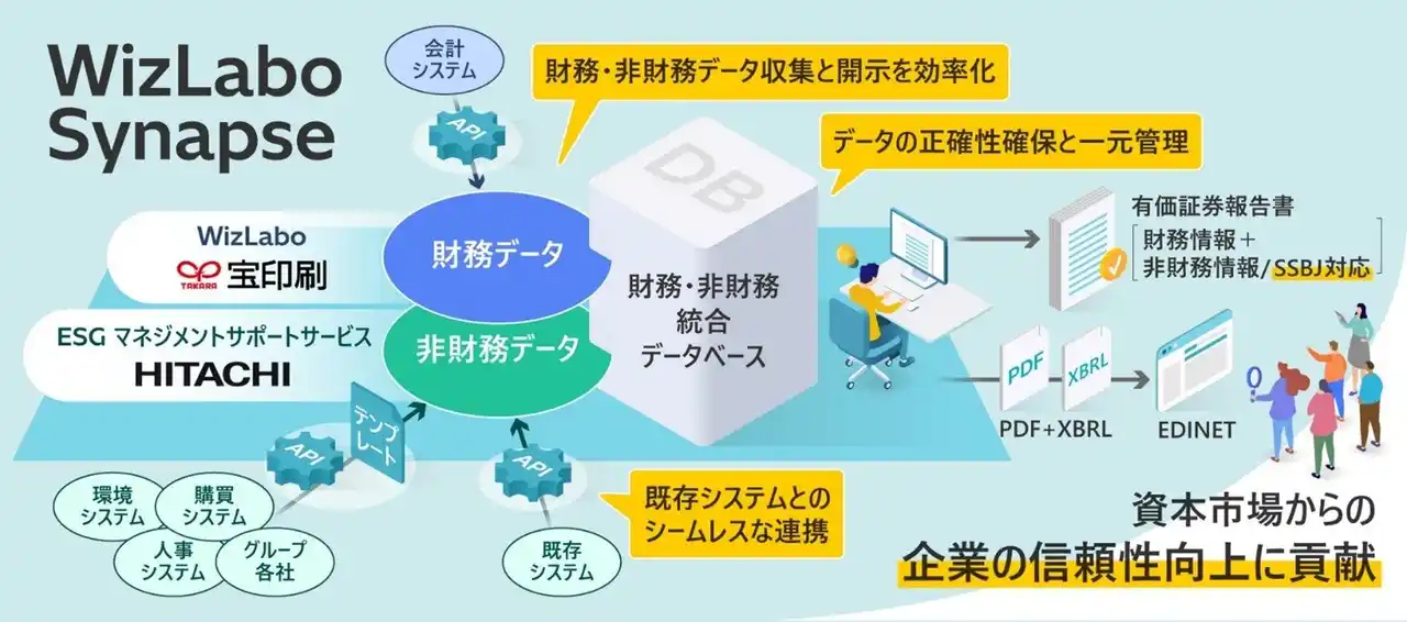 【株式会社 日立製作所】 宝印刷と日立、財務・非財務情報の開示サービスの共同開発に向けた協業契約を締結