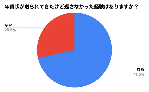 【フタバ株式会社】 「年賀状スルー」経験者は71.5%！「必ず返す」常識が薄れる現代のご挨拶事情とは？