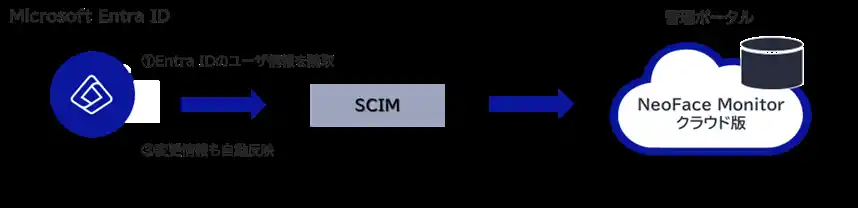 【NECトピックス】NEC、PCセキュリティサービス「NeoFace Monitor クラウド版」新バージョンを販売開始