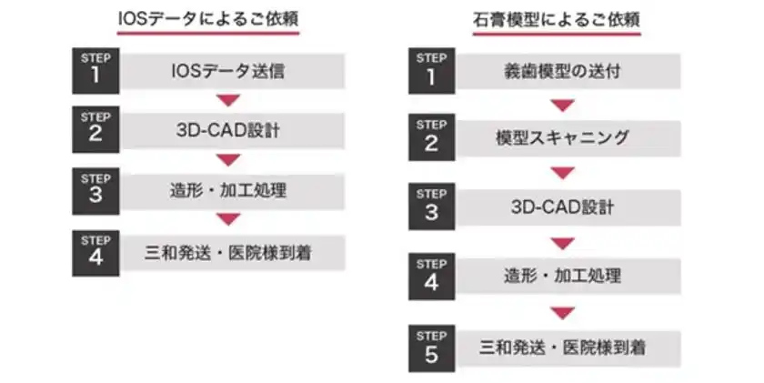 従来の義歯ご依頼方法と、デジタルでの義歯ご依頼の方法