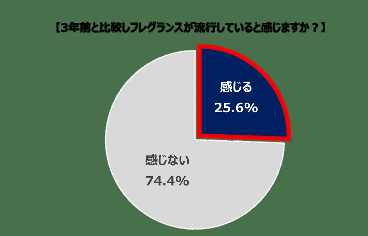 【コティジャパン合同会社】 コティジャパン、ホリデーシーズンに合わせ『フレグランスの楽しみ方に関するアンケート調査』を実施