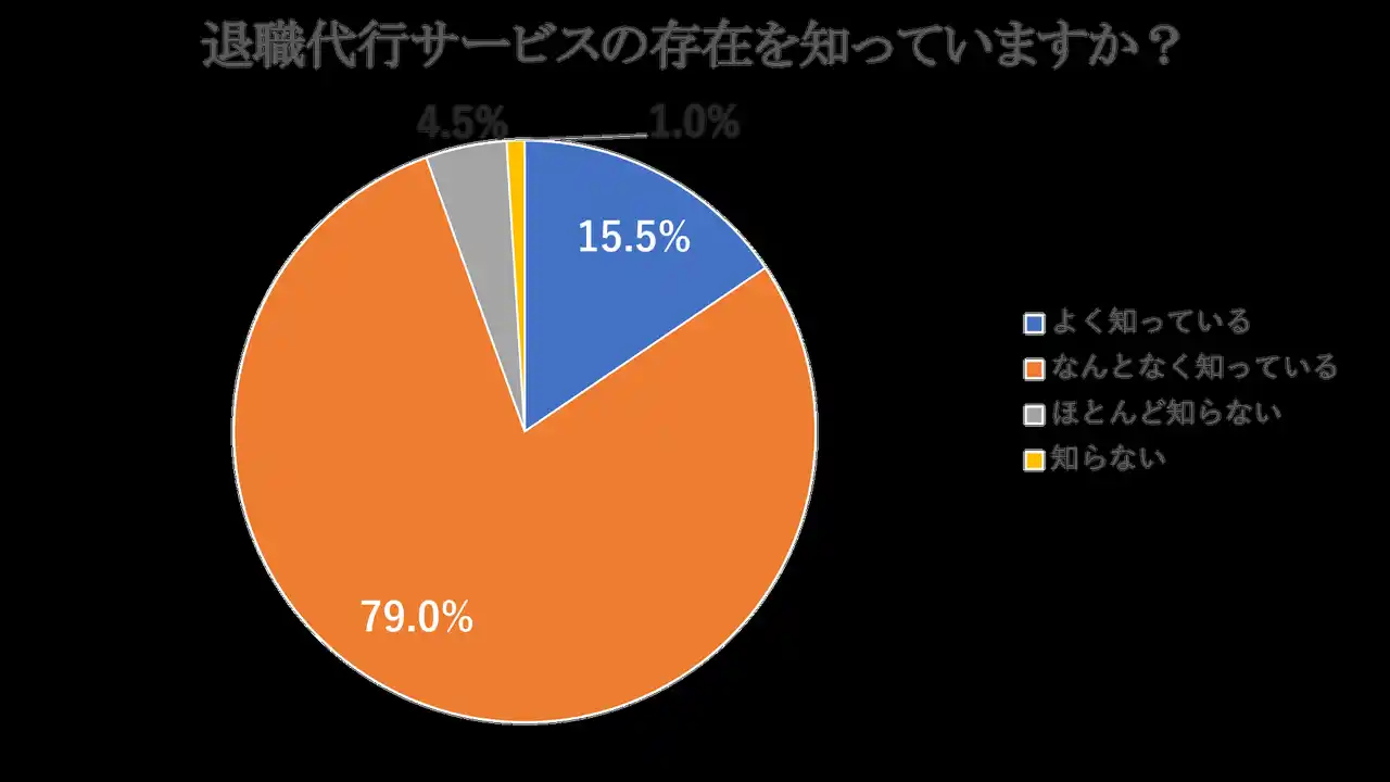 【合同会社キャリアバディ】 【調査レポート】退職代行サービスに関する意識調査を実施 ― 約7割が「状況によっては利用したい」と回答