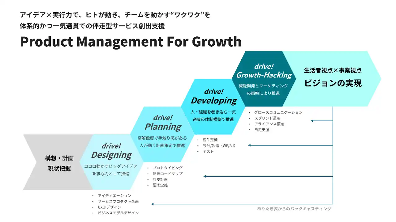 【株式会社電通デジタル】 国内電通グループ8社、企業のデジタル事業成長を支援する「Product Management For Growth」を提供開始