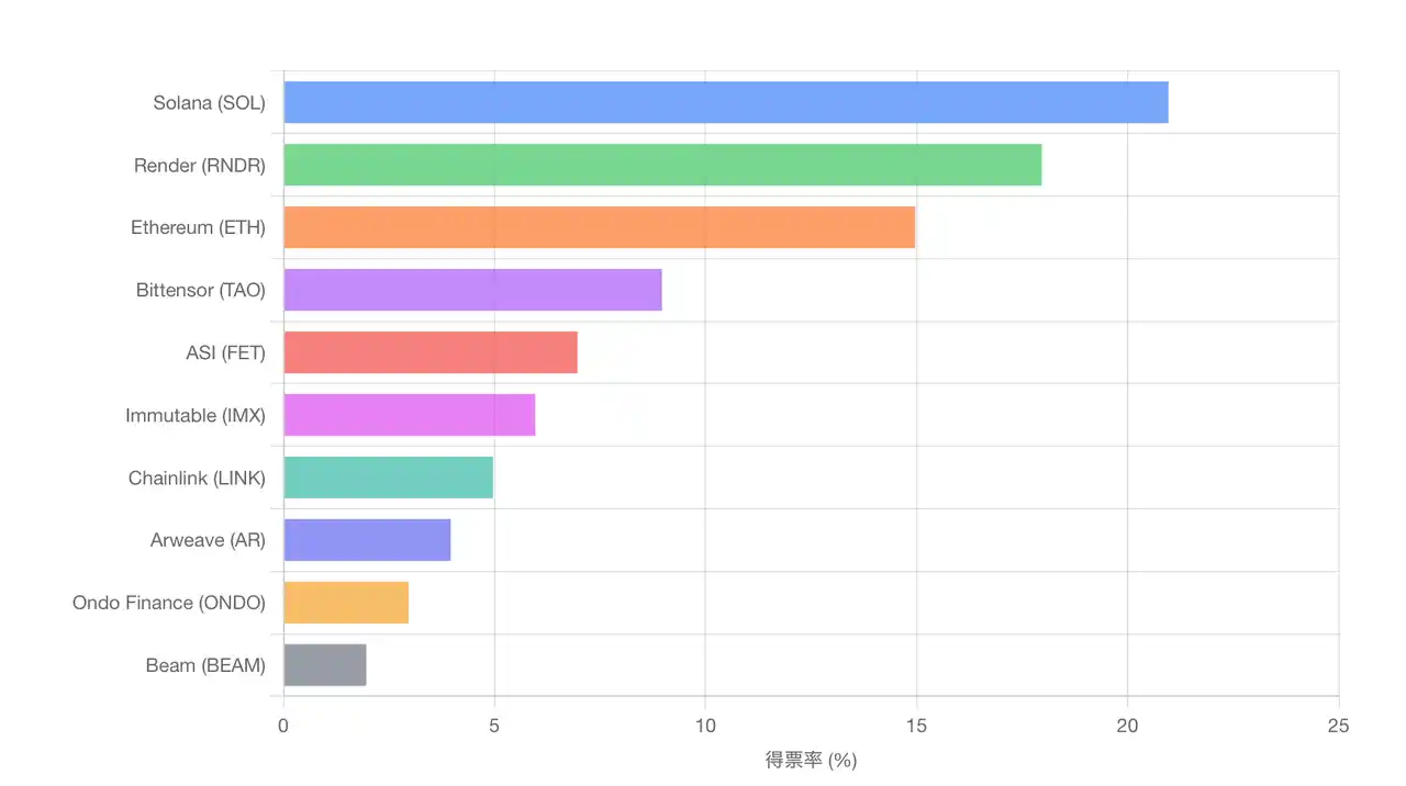 【合同会社WOZ】 ベテラン投資家500人が選ぶ「第2のビットコイン総選挙」！イーサリアムは3位に後退。期待のアルトコイン第1位とは？