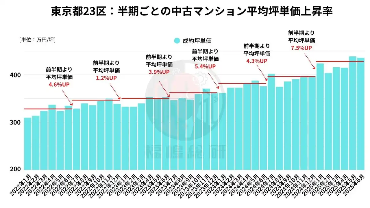 2025年上半期、中古マンション価格の上昇は「異常加速」か!?―東京都23区における価格動向の実態分析―