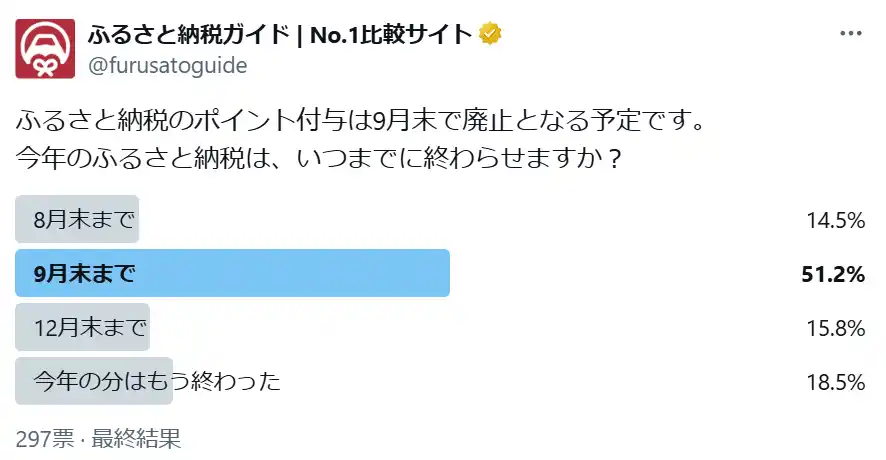 今年のふるさと納税、約84%が「9月末までに終わらせる」と回答【ポイント付与廃止】